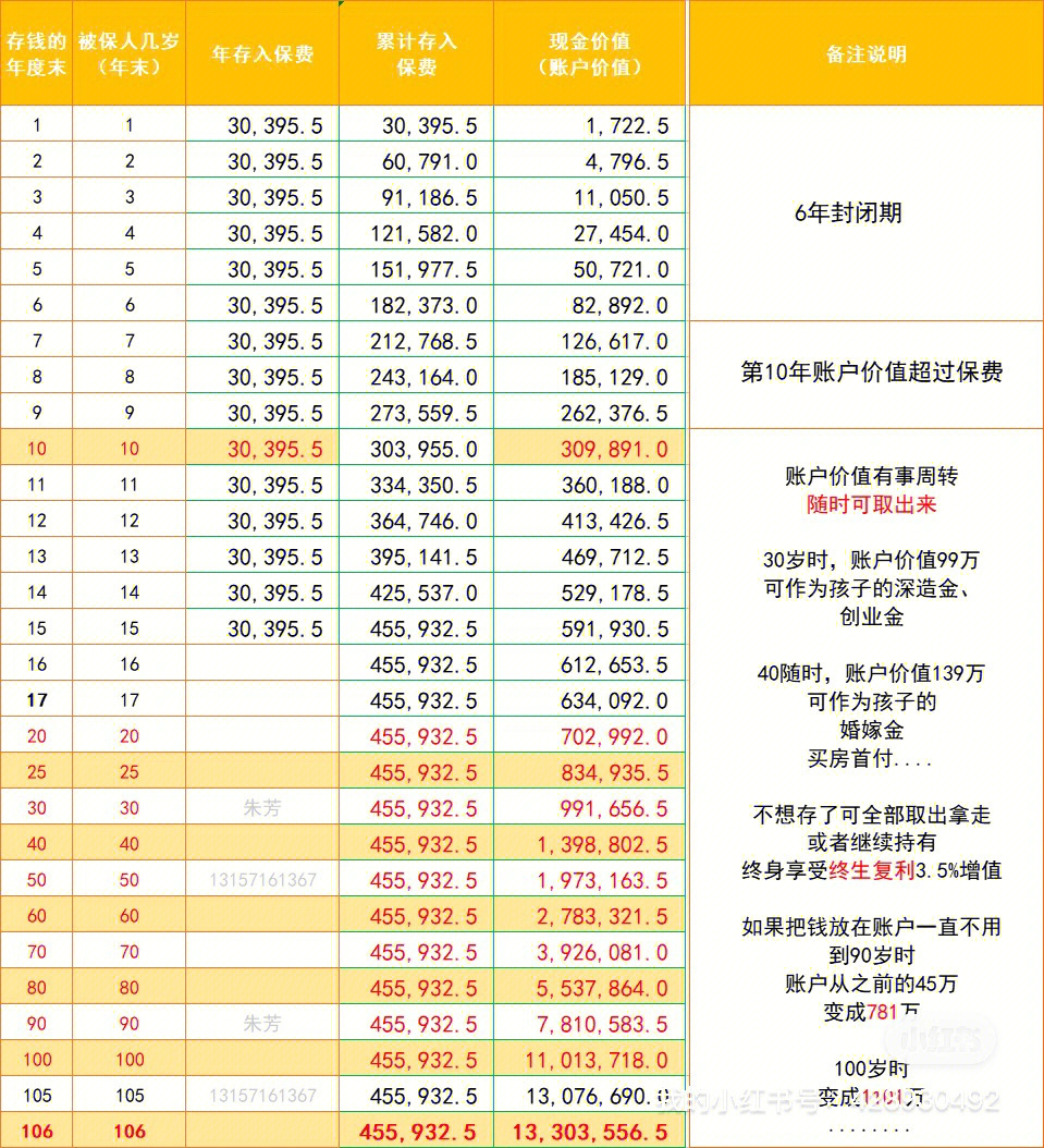 年化復利3.5%!被當做理財產(chǎn)品"兜售"的增額終身壽險正.