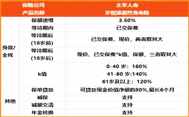 太平歲悅添富終身壽險(xiǎn)2021怎么買才比較好?復(fù)利3.5%保證遞增會有坑嗎?