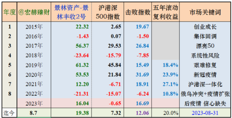 【私募評(píng)級(jí)】仁橋資產(chǎn)旗下基金業(yè)績(jī)?cè)u(píng)級(jí) 230921