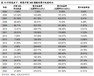ETF低費(fèi)率的復(fù)利優(yōu)勢